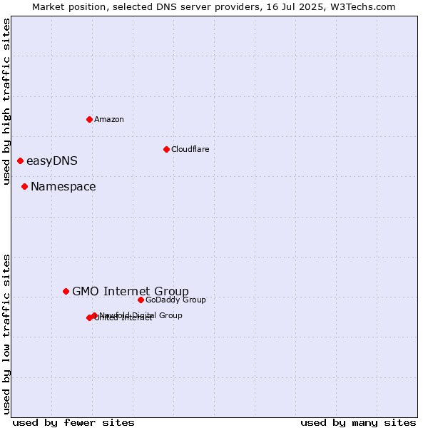 Market position of GMO Internet Group vs. Namespace vs. easyDNS