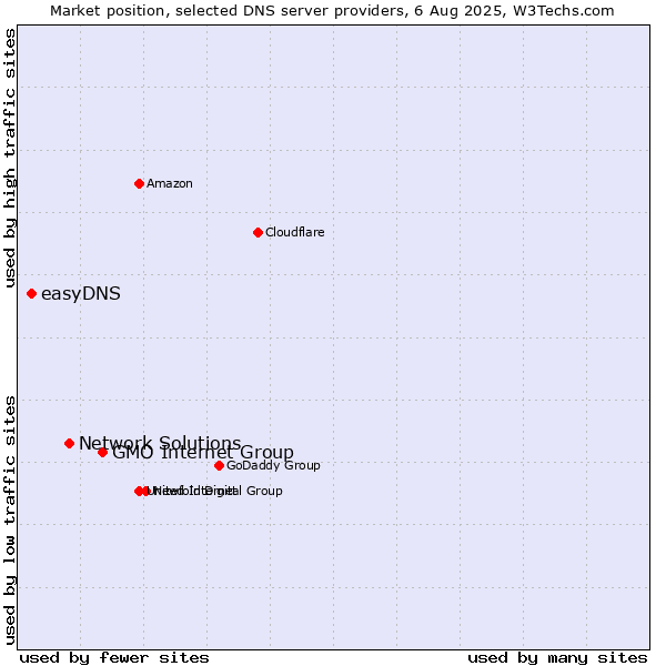 Market position of GMO Internet Group vs. Network Solutions vs. easyDNS