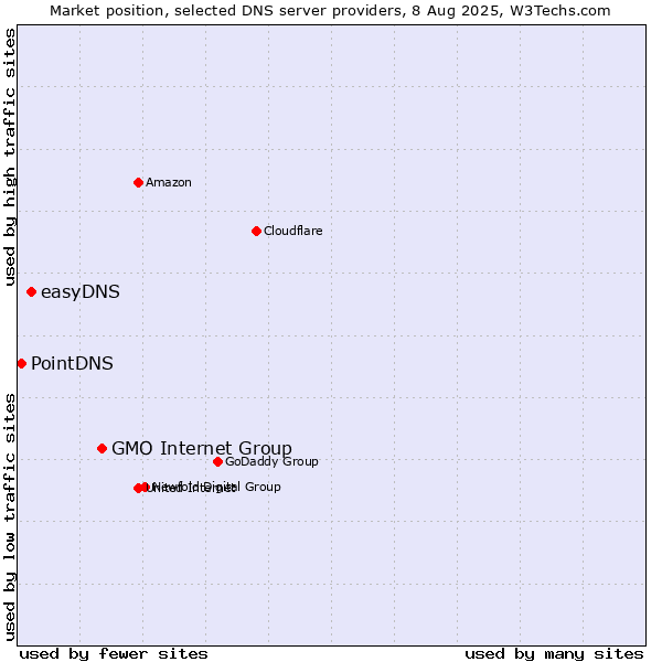 Market position of GMO Internet Group vs. easyDNS vs. PointDNS