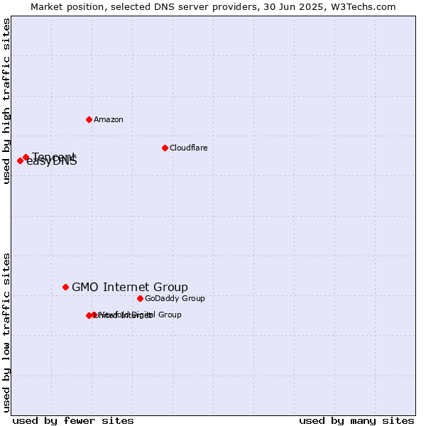 Market position of GMO Internet Group vs. Tencent vs. easyDNS