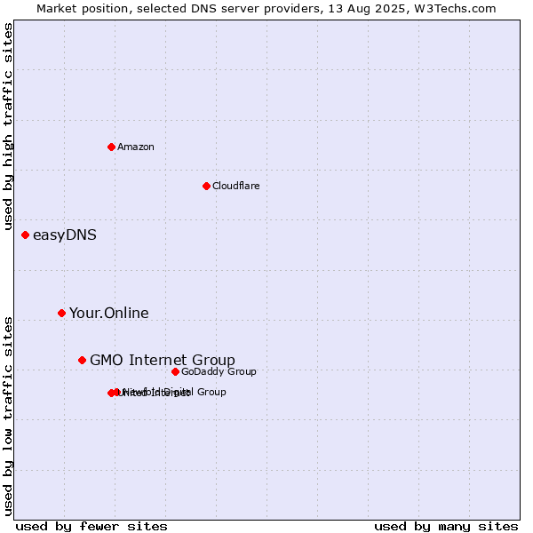 Market position of GMO Internet Group vs. Your.Online vs. easyDNS