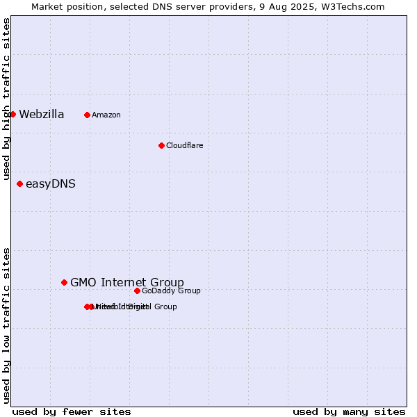 Market position of GMO Internet Group vs. easyDNS vs. Webzilla