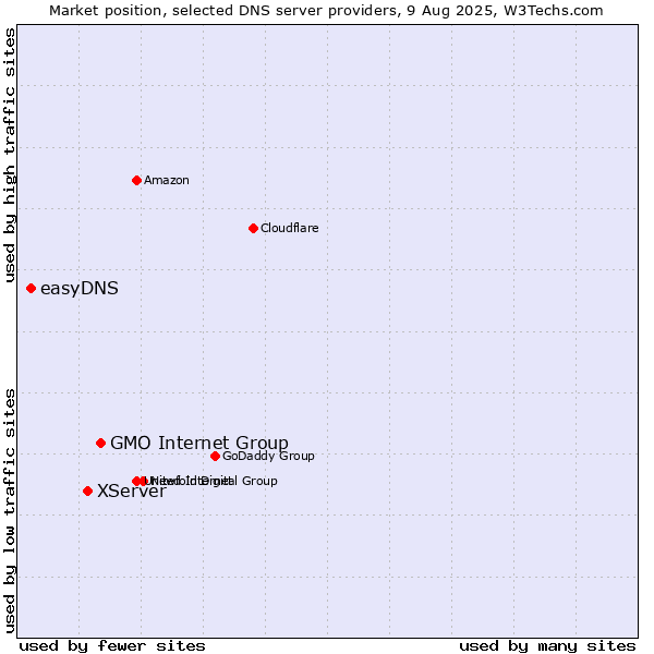 Market position of GMO Internet Group vs. XServer vs. easyDNS