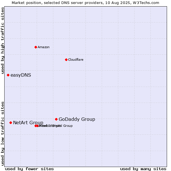 Market position of GoDaddy Group vs. NetArt Group vs. easyDNS
