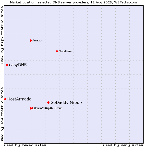 Market position of GoDaddy Group vs. easyDNS vs. HostArmada