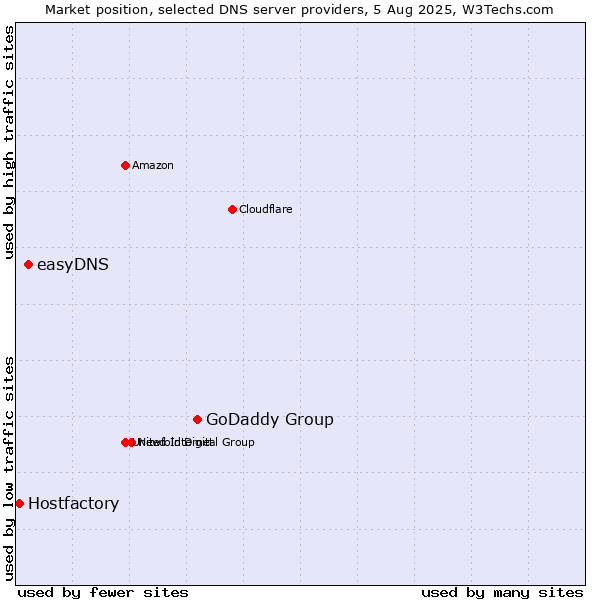 Market position of GoDaddy Group vs. easyDNS vs. Hostfactory