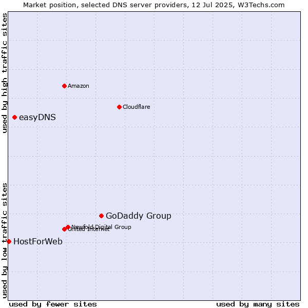 Market position of GoDaddy Group vs. easyDNS vs. HostForWeb