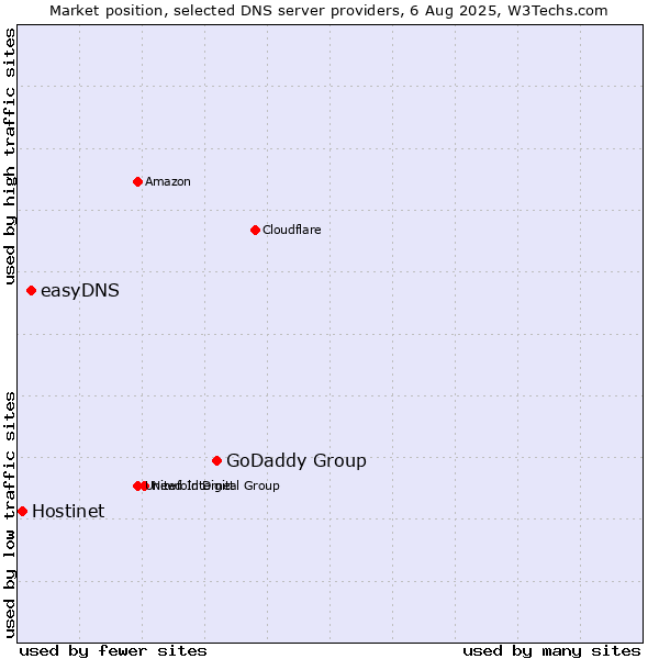 Market position of GoDaddy Group vs. easyDNS vs. Hostinet
