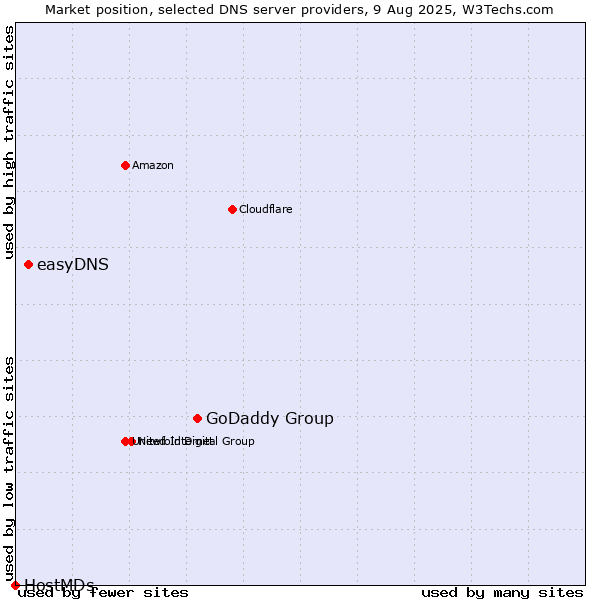 Market position of GoDaddy Group vs. easyDNS vs. HostMDs
