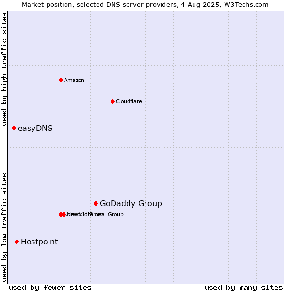 Market position of GoDaddy Group vs. Hostpoint vs. easyDNS