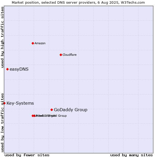 Market position of GoDaddy Group vs. easyDNS vs. Key-Systems