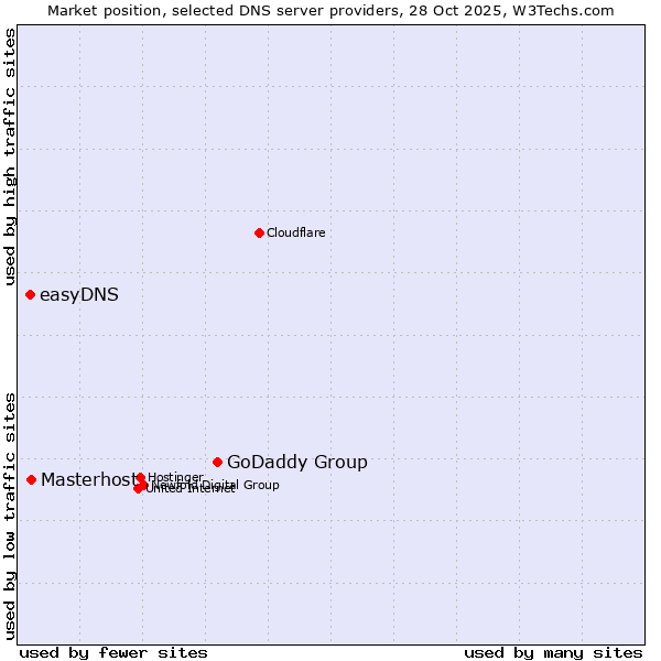 Market position of GoDaddy Group vs. Masterhost vs. easyDNS