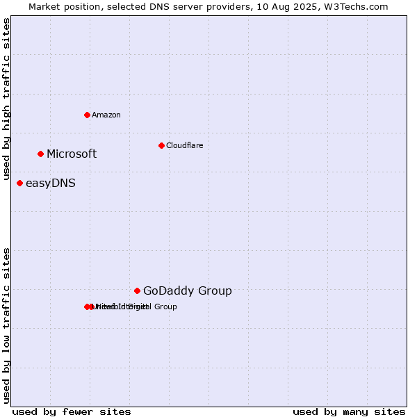 Market position of GoDaddy Group vs. Microsoft vs. easyDNS