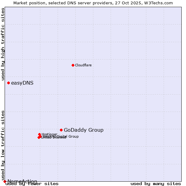 Market position of GoDaddy Group vs. easyDNS vs. NameAction