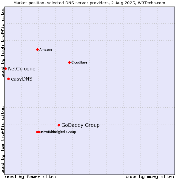 Market position of GoDaddy Group vs. easyDNS vs. NetCologne