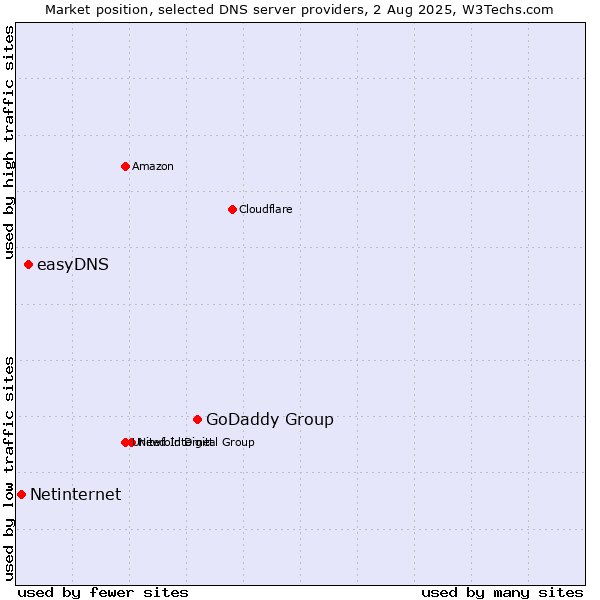 Market position of GoDaddy Group vs. easyDNS vs. Netinternet