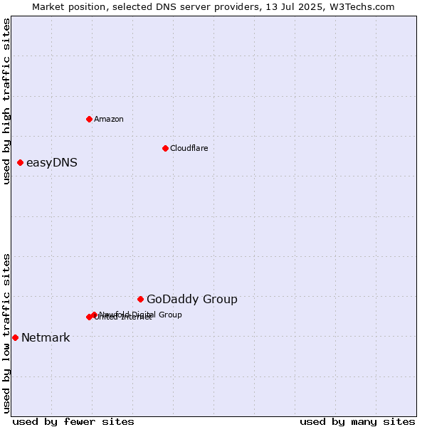 Market position of GoDaddy Group vs. easyDNS vs. Netmark