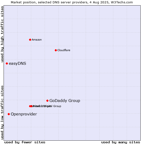 Market position of GoDaddy Group vs. Openprovider vs. easyDNS