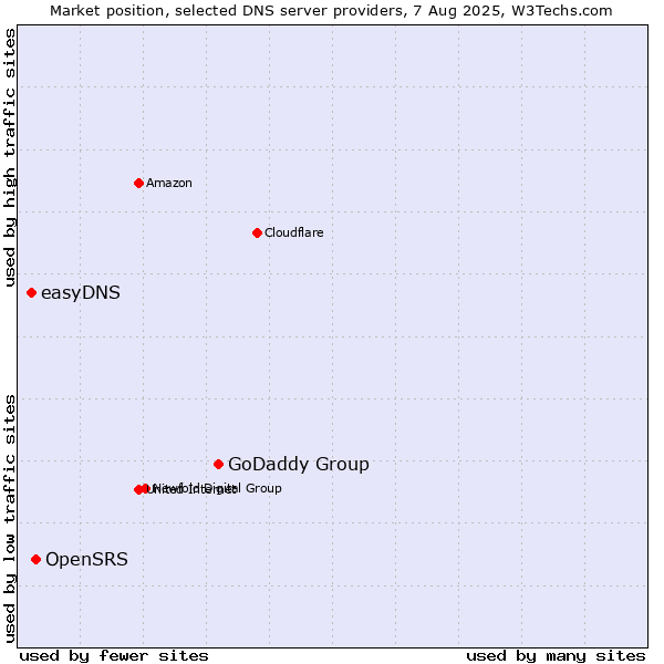 Market position of GoDaddy Group vs. OpenSRS vs. easyDNS