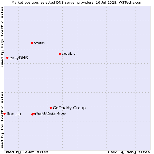 Market position of GoDaddy Group vs. easyDNS vs. Root.lu