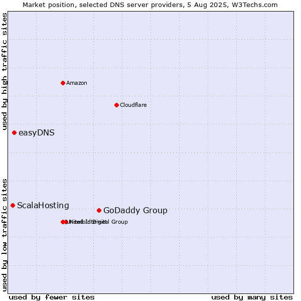 Market position of GoDaddy Group vs. easyDNS vs. ScalaHosting