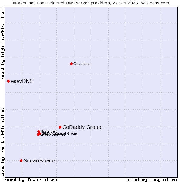 Market position of GoDaddy Group vs. Squarespace vs. easyDNS