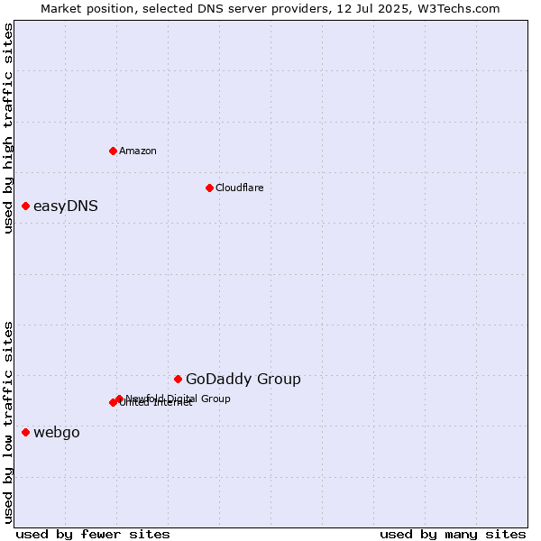 Market position of GoDaddy Group vs. easyDNS vs. webgo