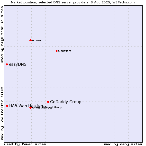Market position of GoDaddy Group vs. H88 Web Hosting vs. easyDNS