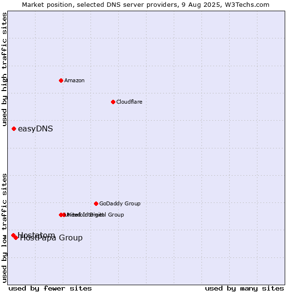 Market position of HostPapa Group vs. easyDNS vs. Hostatom