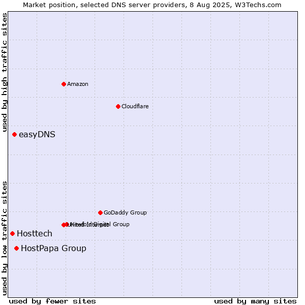 Market position of HostPapa Group vs. easyDNS vs. Hosttech