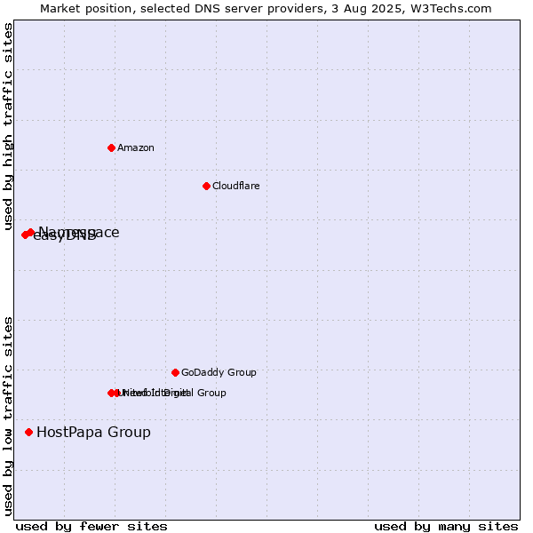 Market position of Namespace vs. HostPapa Group vs. easyDNS