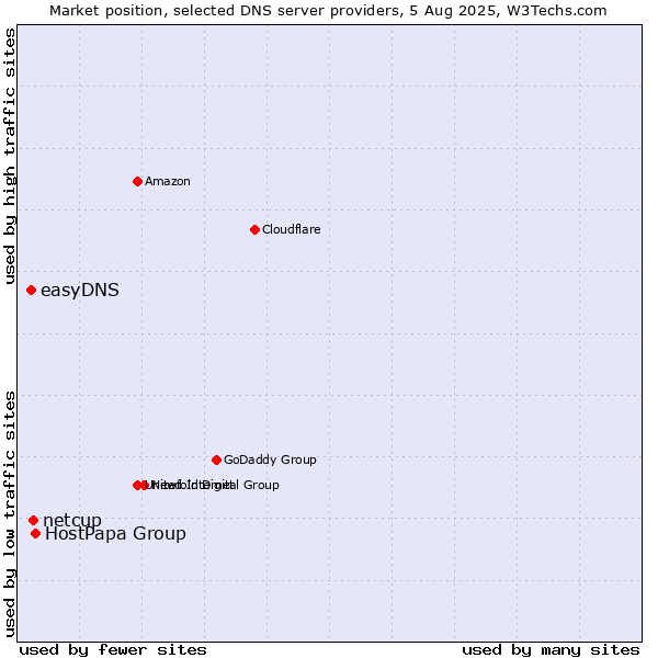 Market position of HostPapa Group vs. netcup vs. easyDNS