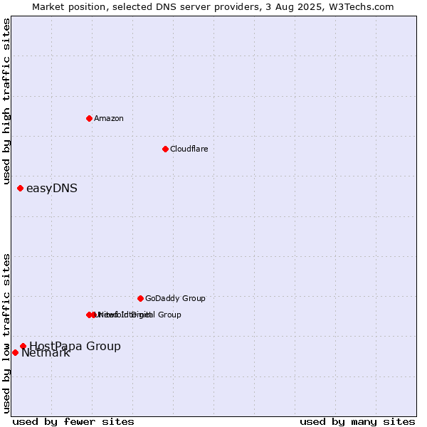 Market position of HostPapa Group vs. easyDNS vs. Netmark