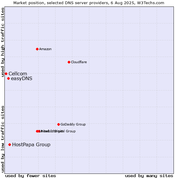 Market position of HostPapa Group vs. easyDNS vs. Cellcom