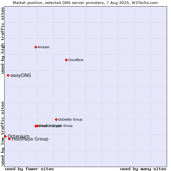 Market position of HostPapa Group vs. easyDNS vs. Octenium