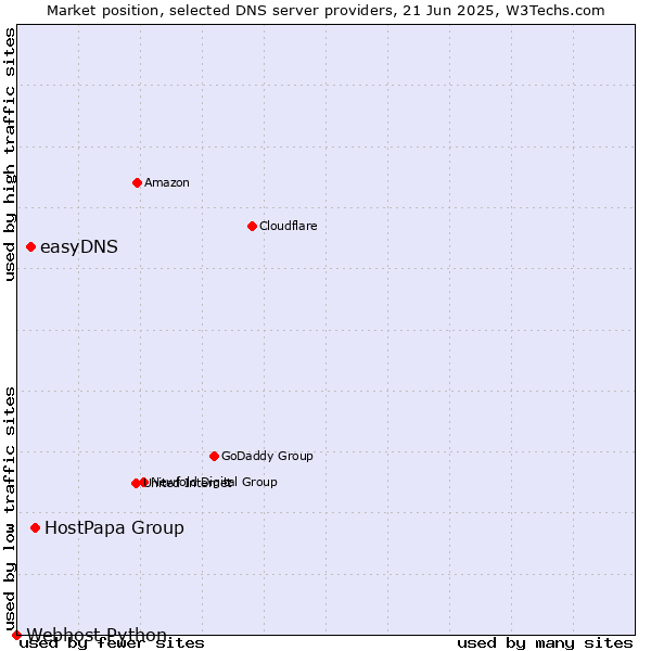 Market position of HostPapa Group vs. easyDNS vs. Webhost Python