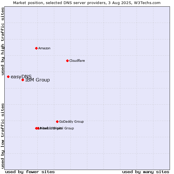 Market position of IBM Group vs. easyDNS