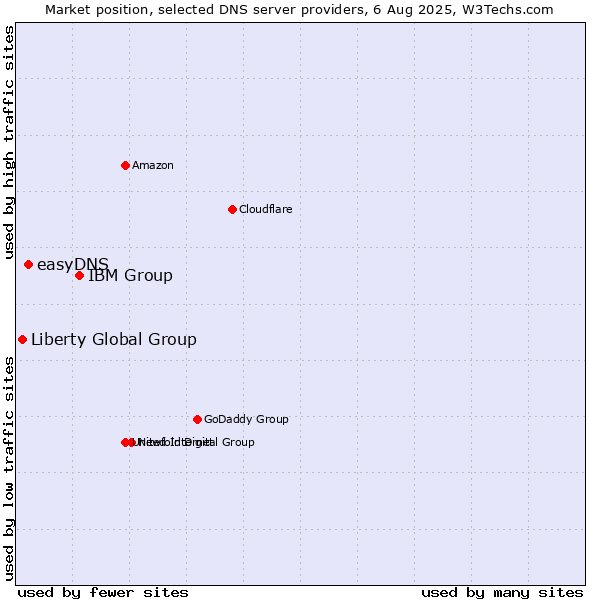 Market position of IBM Group vs. easyDNS vs. Liberty Global Group