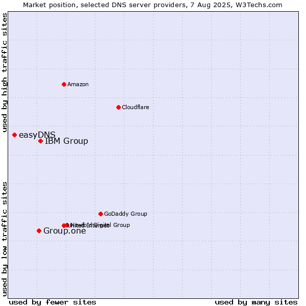 Market position of IBM Group vs. Group.one vs. easyDNS