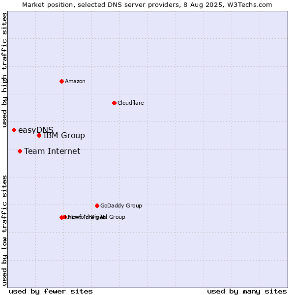 Market position of IBM Group vs. Team Internet vs. easyDNS
