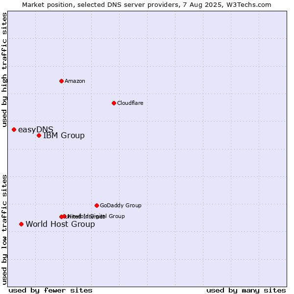 Market position of IBM Group vs. World Host Group vs. easyDNS