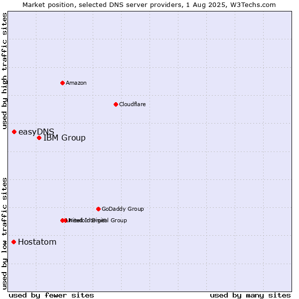 Market position of IBM Group vs. easyDNS vs. Hostatom