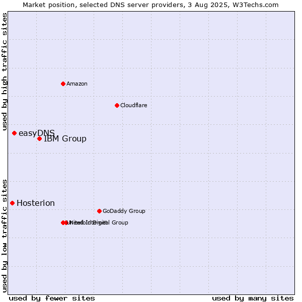 Market position of IBM Group vs. easyDNS vs. Hosterion