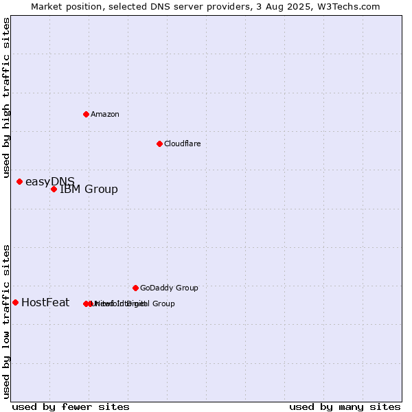 Market position of IBM Group vs. easyDNS vs. HostFeat