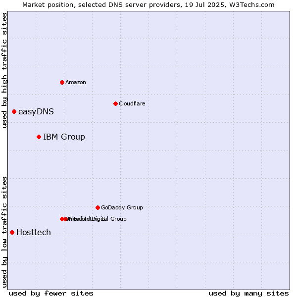 Market position of IBM Group vs. easyDNS vs. Hosttech