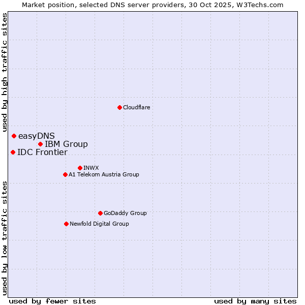 Market position of IBM Group vs. easyDNS vs. IDC Frontier