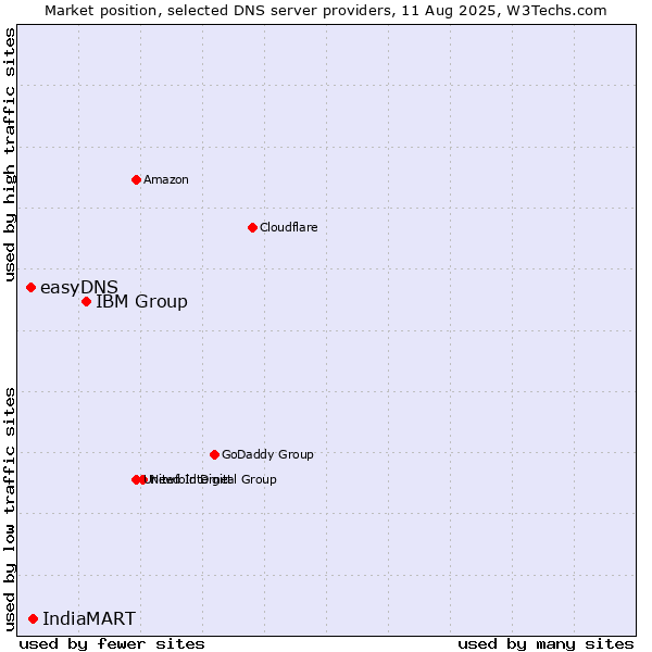 Market position of IBM Group vs. IndiaMART vs. easyDNS