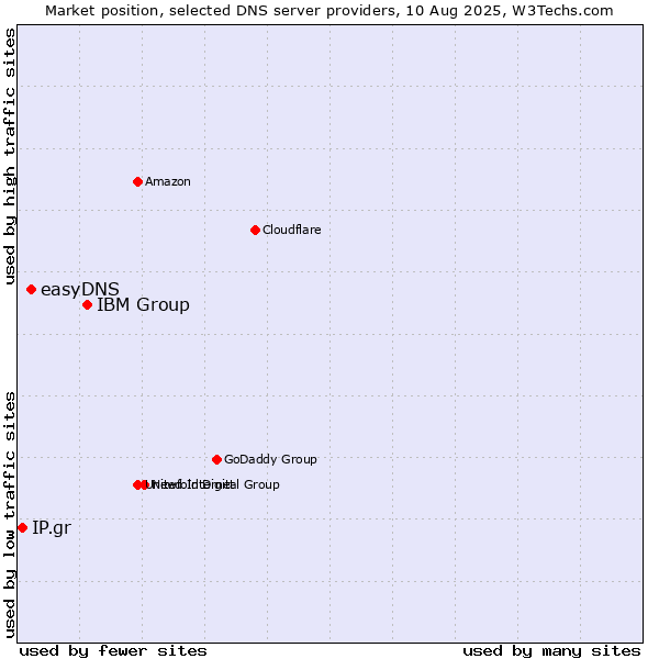 Market position of IBM Group vs. easyDNS vs. IP.gr