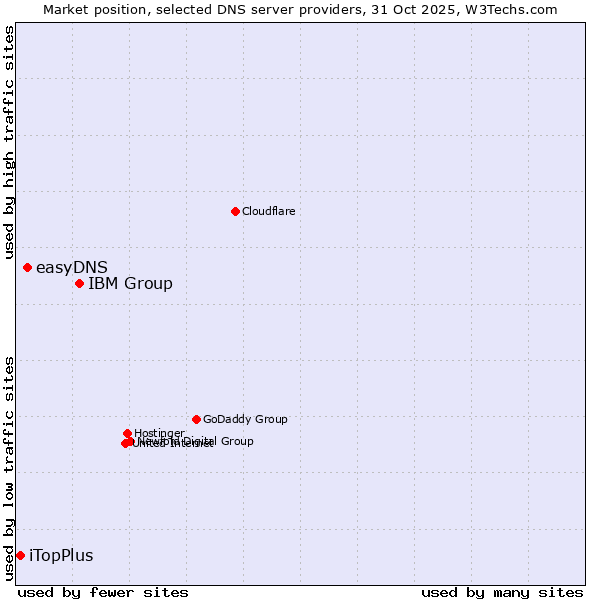 Market position of IBM Group vs. easyDNS vs. iTopPlus