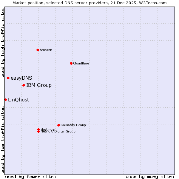 Market position of IBM Group vs. easyDNS vs. LinQhost